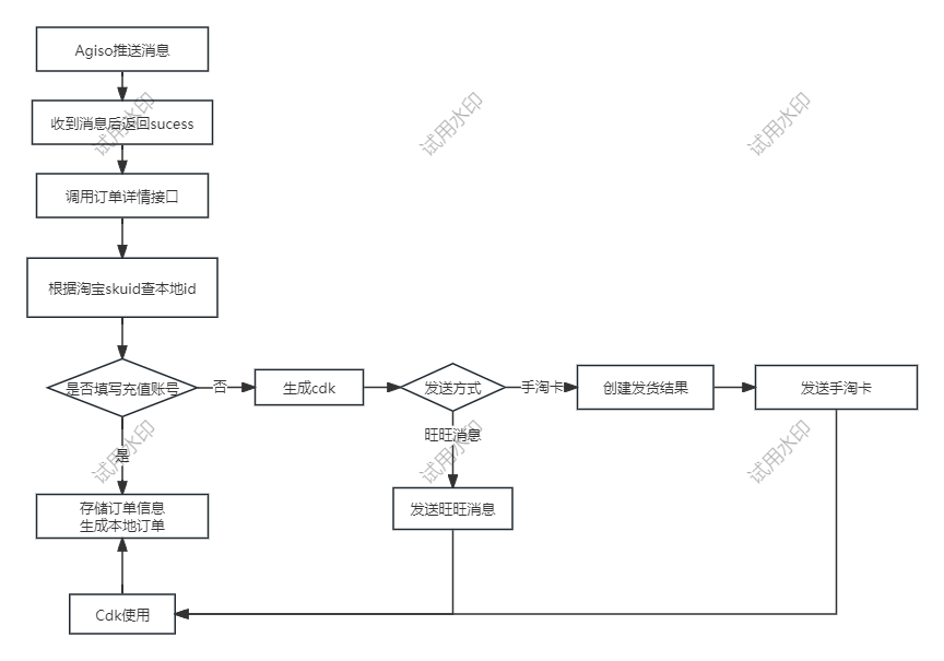 阿奇索电商配置发送手淘卡或旺旺消息
